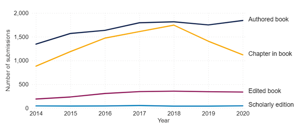 Graph showing the number of number of authored books, chapters in books, edited books, scholarly editions in the REF submission from 2014 to 2020
